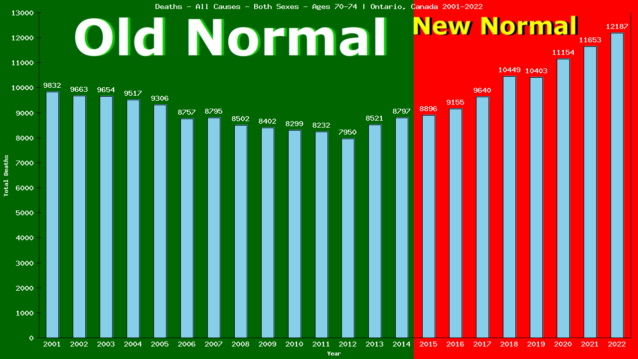 Graph showing Deaths - All Causes - Elderly Men And Women - Aged 70-74 | Ontario, Canada